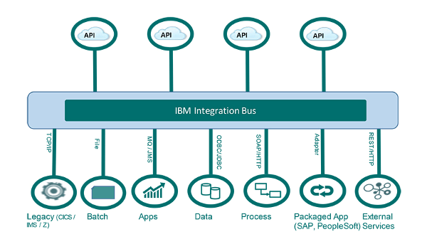 IBM Integration