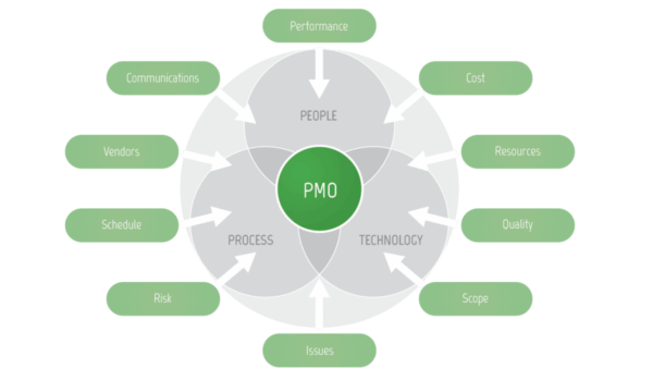 Enterprise project portfolio management (EPPM) 